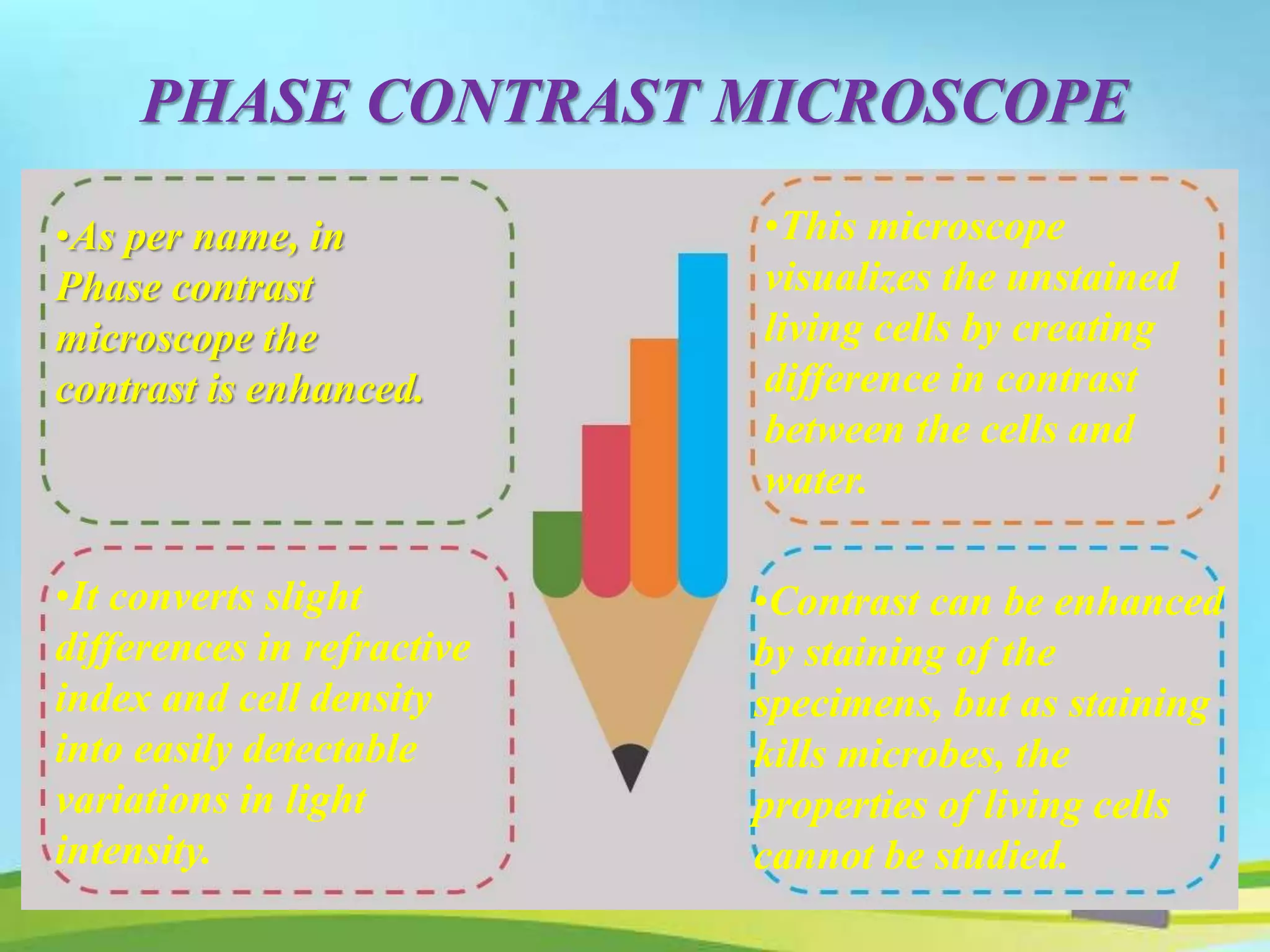 PHASE CONTRAST MICROSCOPE
•As per name, in
Phase contrast
microscope the
contrast is enhanced.
•This microscope
visualizes the unstained
living cells by creating
difference in contrast
between the cells and
water.
•It converts slight
differences in refractive
index and cell density
into easily detectable
variations in light
intensity.
•Contrast can be enhanced
by staining of the
specimens, but as staining
kills microbes, the
properties of living cells
cannot be studied.
 