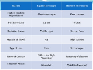 Feature Light Microscope Electron Microscope
Highest Practical
Magnification
About 1000 – 1500 Over 1,00,000
Best Resolution 0.2 µm 0.5 nm
Radiation Source Visible Light Electron Beam
Medium of Travel Air High Vaccum
Type of Lens Glass Electromagnet
Source of Contrast
Differential Light
Absorption
Scattering of electrons
Specimen Mount
Glass slide Metal Grid (copper)
 
