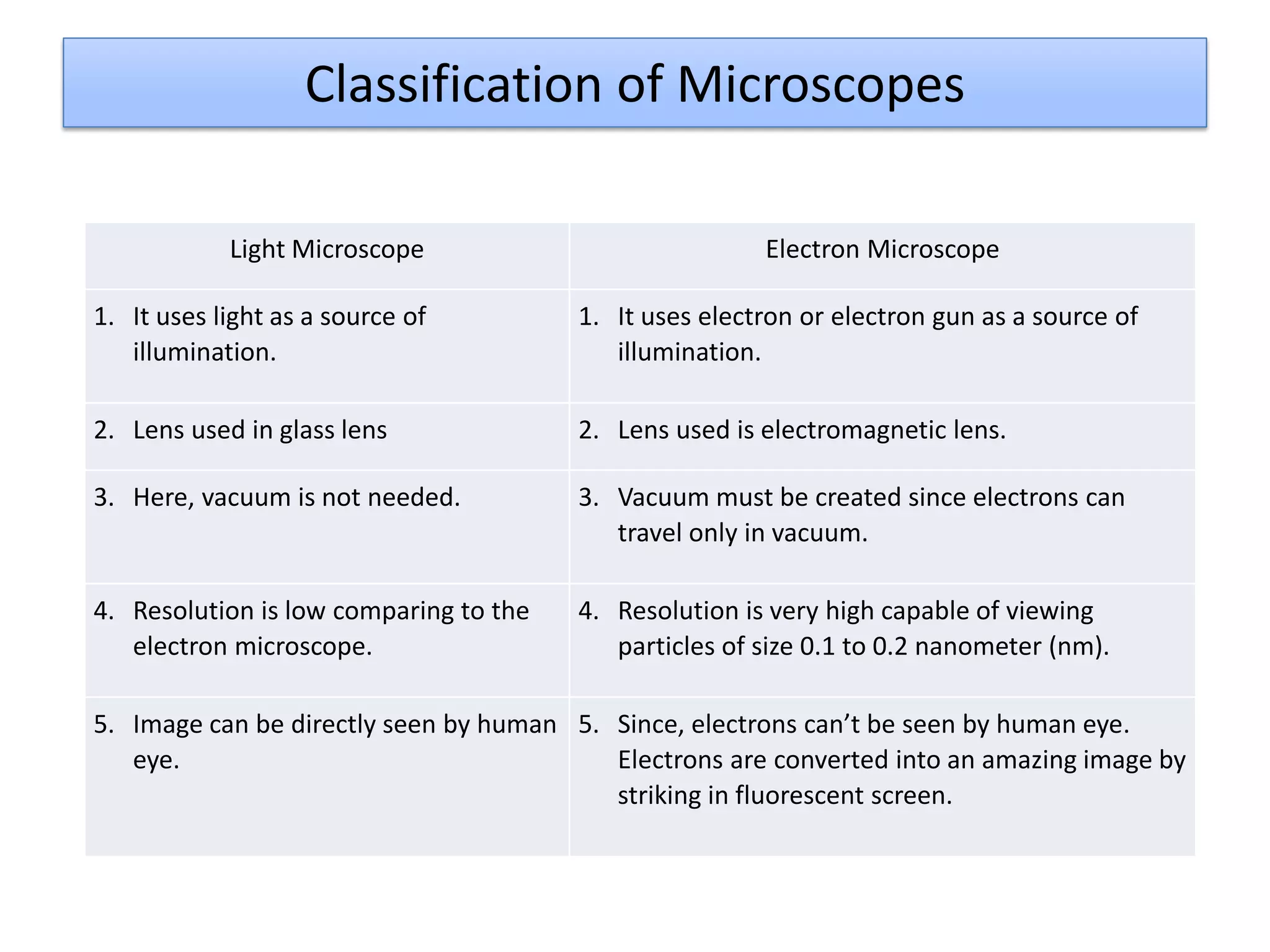 Microscope | PDF