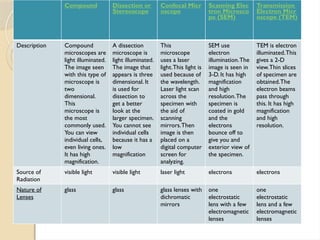 Compound Dissection or
Stereoscope
Confocal Micr
oscope
Scanning Elec
tron Microsco
pe (SEM)
Transmission
Electron Micr
oscope (TEM)
Description Compound
microscopes are
light illuminated.
The image seen
with this type of
microscope is
two
dimensional.
This
microscope is
the most
commonly used.
You can view
individual cells,
even living ones.
It has high
magnification.
A dissection
microscope is
light illuminated.
The image that
appears is three
dimensional. It
is used for
dissection to
get a better
look at the
larger specimen.
You cannot see
individual cells
because it has a
low
magnification
This
microscope
uses a laser
light.This light is
used because of
the wavelength.
Laser light scan
across the
specimen with
the aid of
scanning
mirrors.Then
image is then
placed on a
digital computer
screen for
analyzing.
SEM use
electron
illumination.The
image is seen in
3-D. It has high
magnification
and high
resolution.The
specimen is
coated in gold
and the
electrons
bounce off to
give you and
exterior view of
the specimen.
TEM is electron
illuminated.This
gives a 2-D
view.Thin slices
of specimen are
obtained.The
electron beams
pass through
this. It has high
magnification
and high
resolution.
Source of
Radiation
visible light visible light laser light electrons electrons
Nature of
Lenses
glass glass glass lenses with
dichromatic
mirrors
one
electrostatic
lens with a few
electromagnetic
lenses
one
electrostatic
lens and a few
electromagnetic
lenses
 