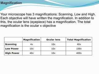 Magnification
Your microscope has 3 magnifications: Scanning, Low and High.
Each objective will have written the magnification. In addition to
this, the ocular lens (eyepiece) has a magnification. The total
magnification is the ocular x objective
 