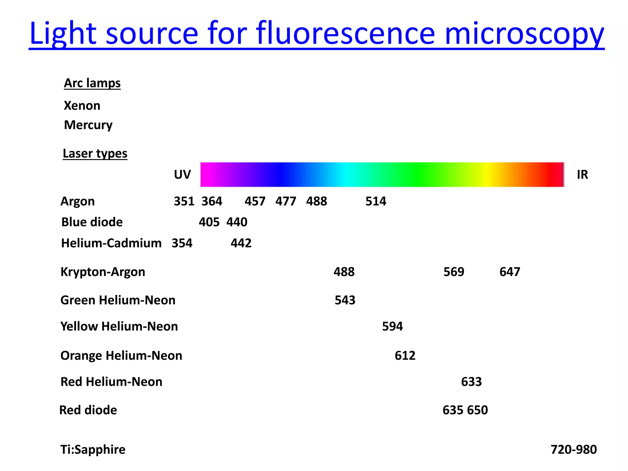 Light source for fluorescence microscopy
Arc lamps
Xenon
Mercury
UV IR
Laser types
Argon 351 364 457 477 488 514
Blue diode 405 440
Helium-Cadmium 354 442
Krypton-Argon 488 569 647
Green Helium-Neon 543
Yellow Helium-Neon 594
Orange Helium-Neon 612
Red Helium-Neon 633
Red diode 635 650
Ti:Sapphire 720-980