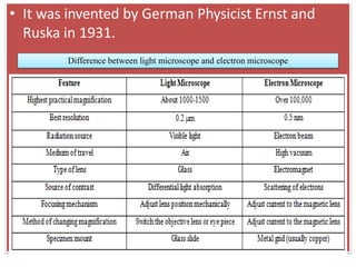 • It was invented by German Physicist Ernst and
Ruska in 1931.
Difference between light microscope and electron microscope
 