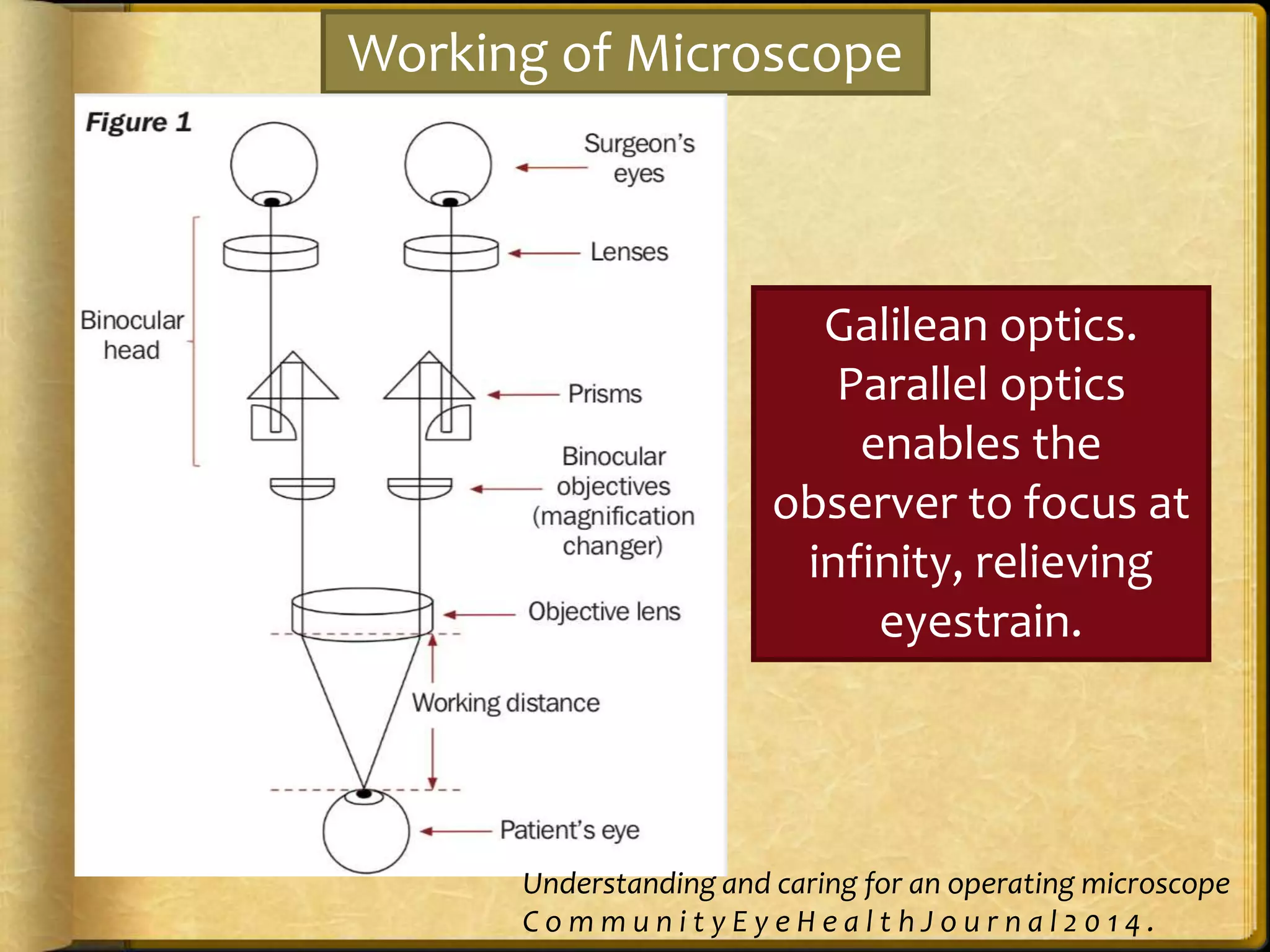 Working of Microscope
Galilean optics.
Parallel optics
enables the
observer to focus at
infinity, relieving
eyestrain.
Understanding and caring for an operating microscope
C o m m u n i t y E y e H e a l t h J o u r n a l 2 0 1 4 .
 