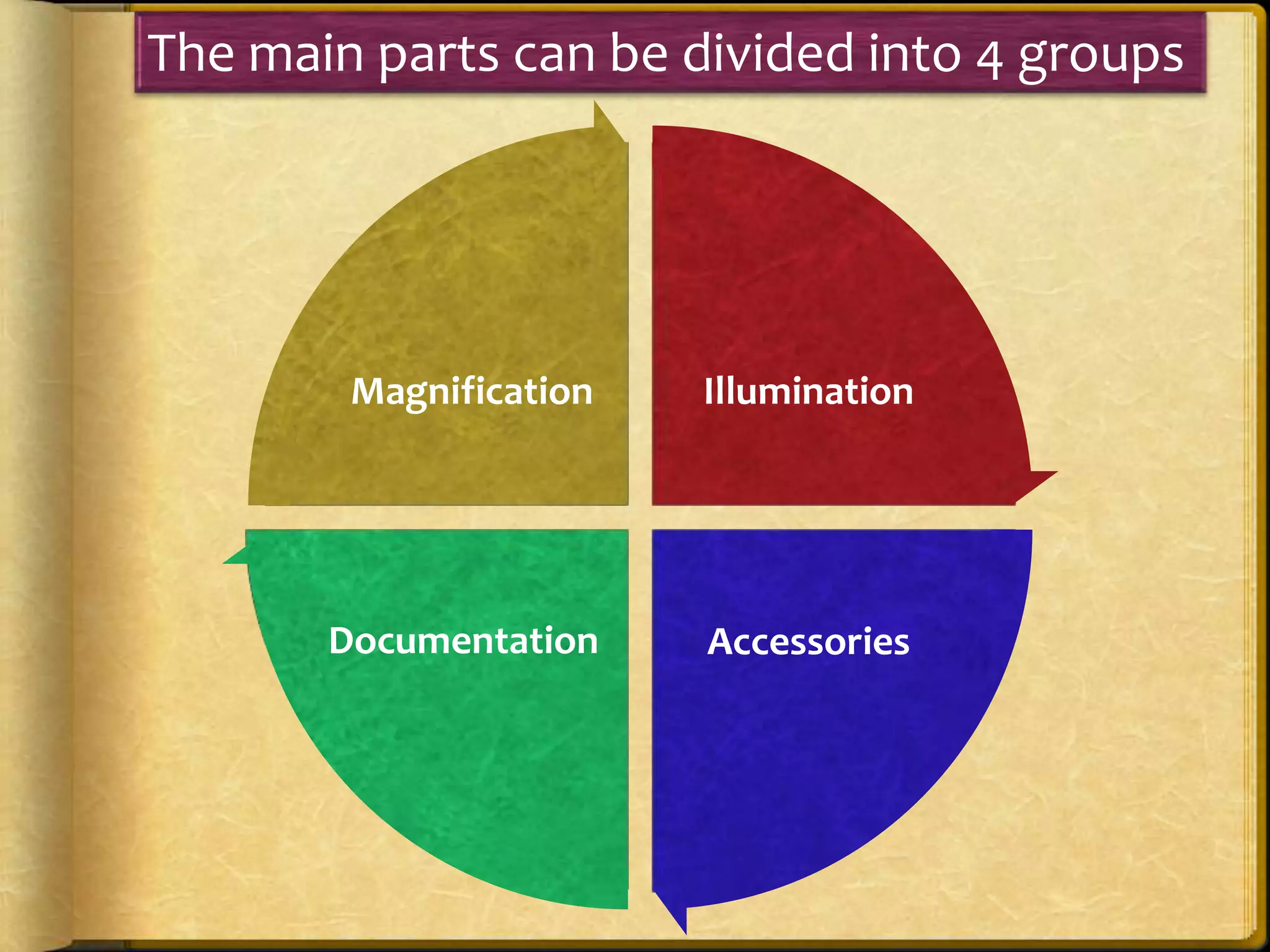Illumination
AccessoriesDocumentation
Magnification
The main parts can be divided into 4 groups
 