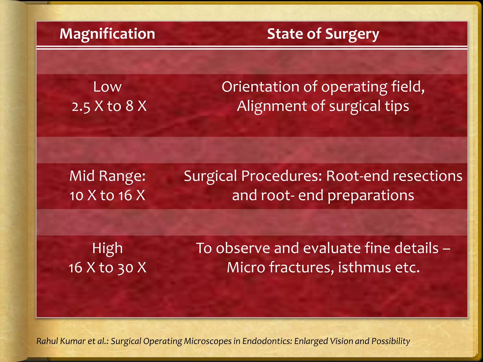 Magnification State of Surgery
Low
2.5 X to 8 X
Orientation of operating field,
Alignment of surgical tips
Mid Range:
10 X to 16 X
Surgical Procedures: Root-end resections
and root- end preparations
High
16 X to 30 X
To observe and evaluate fine details –
Micro fractures, isthmus etc.
Rahul Kumar et al.: Surgical Operating Microscopes in Endodontics: Enlarged Vision and Possibility
 
