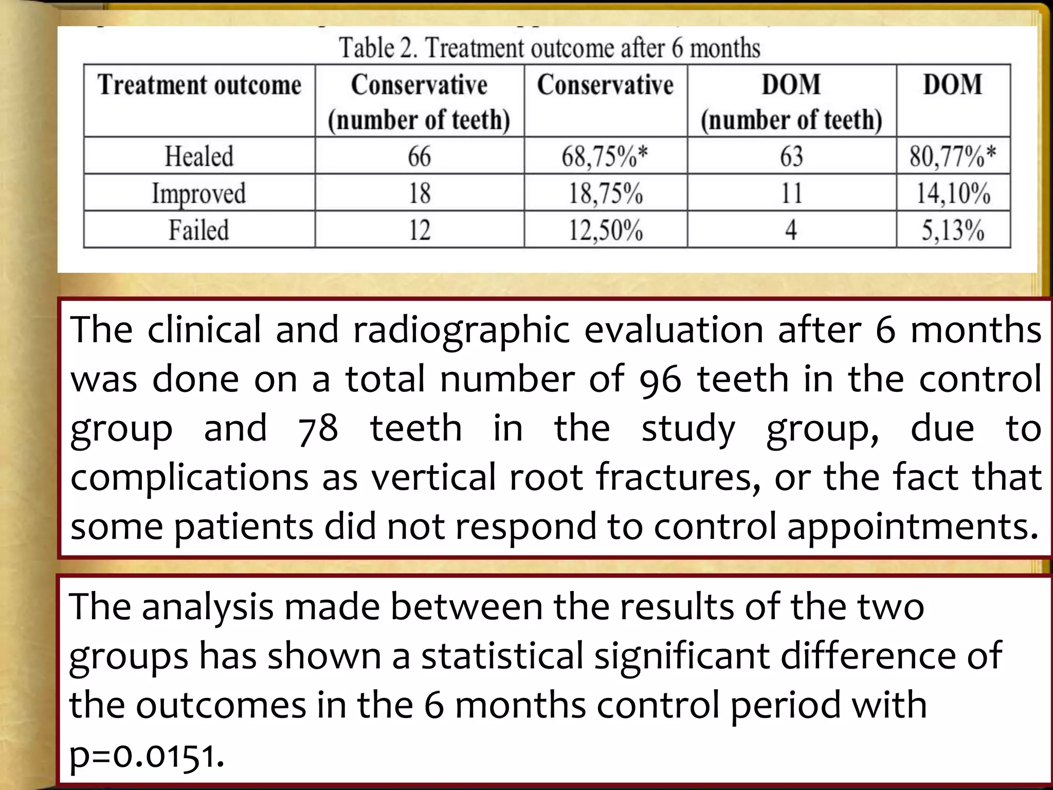 The clinical and radiographic evaluation after 6 months
was done on a total number of 96 teeth in the control
group and 78 teeth in the study group, due to
complications as vertical root fractures, or the fact that
some patients did not respond to control appointments.
The analysis made between the results of the two
groups has shown a statistical significant difference of
the outcomes in the 6 months control period with
p=0.0151.
 