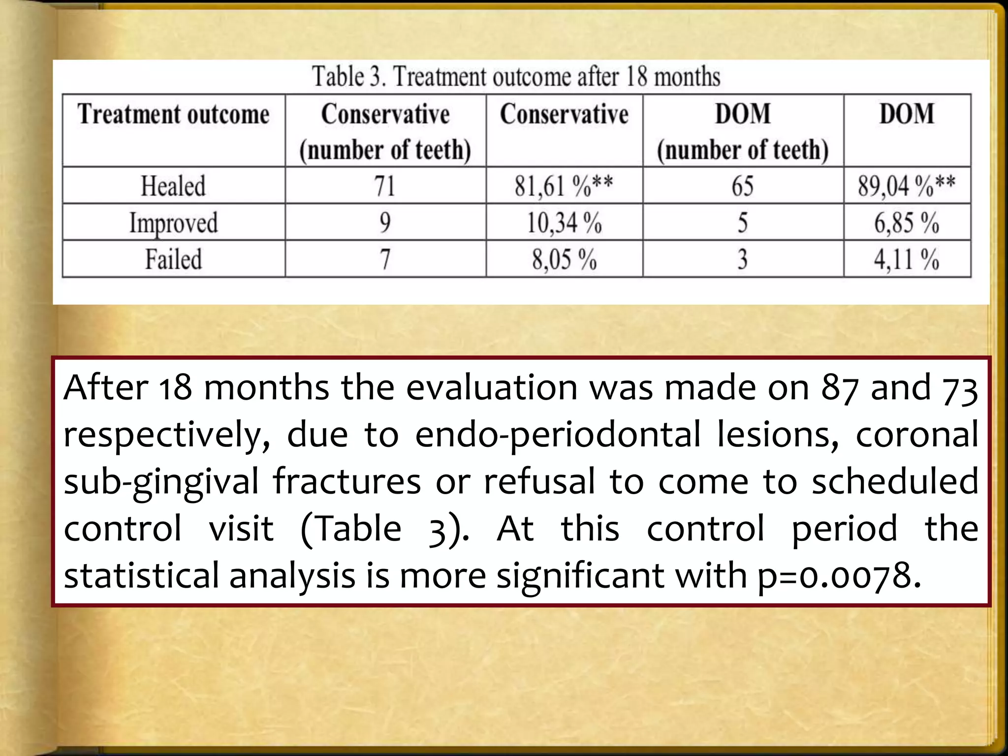 After 18 months the evaluation was made on 87 and 73
respectively, due to endo-periodontal lesions, coronal
sub-gingival fractures or refusal to come to scheduled
control visit (Table 3). At this control period the
statistical analysis is more significant with p=0.0078.
 
