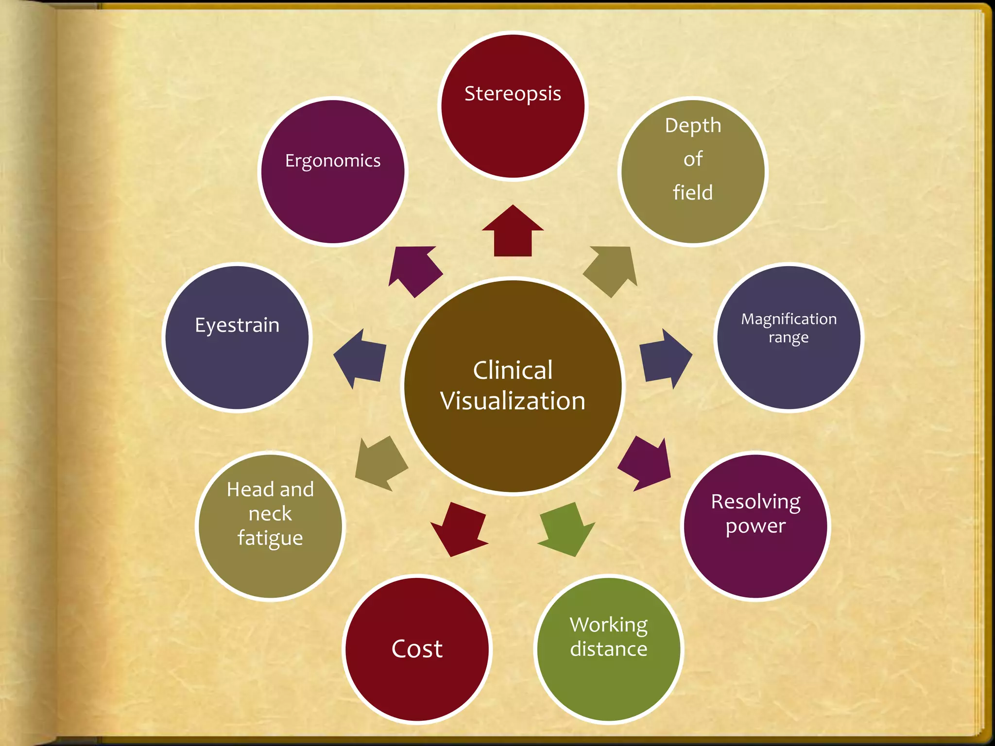 Clinical
Visualization
Stereopsis
Depth
of
field
Magnification
range
Resolving
power
Working
distanceCost
Head and
neck
fatigue
Eyestrain
Ergonomics
 