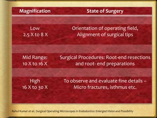 Magnification State of Surgery
Low
2.5 X to 8 X
Orientation of operating field,
Alignment of surgical tips
Mid Range:
10 X to 16 X
Surgical Procedures: Root-end resections
and root- end preparations
High
16 X to 30 X
To observe and evaluate fine details –
Micro fractures, isthmus etc.
Rahul Kumar et al.: Surgical Operating Microscopes in Endodontics: Enlarged Vision and Possibility
 
