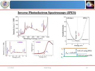 11/2/2023 Vivek Garg 18
Inverse Photoelectron Spectroscopy (IPES)
-4 -2 0 2 4
0
20
40
60
80
100
E
f
(eV)
CBM 0.82 eV
IPES
Normalized
intensity
Energy (eV)
UPS He I
VBM 0.63 eV
Band
gap
=
1.45
eV
-------------------------------
------
Ec
Ev
Ef
Eg = 1.45 eV
0.82 eV using IPES
0.63 eV using UPS
-1 0 1 2 3 4 5 6
0.0
0.3
0.7
1.0
Energy (eV)
Ef
VBon
GMZO
Intensity
(a.u.)
0 10 20 30 40 50 60
0
2
4
6
8
10
12
14
16
18
20
22
24
Mg
2p
Ga
3d
Zn
3d
Valence
Band
Intensity
(a.u.)

1000
Energy (eV)
GMZO
0 200 400 600 800 1000 1200
0
50
100
150
200
250
Zn
2p
Zn
3s
Zn
3p
O
1s
Ga
3s
Zn
3d
Ga
2p
3/2
Intensity
(a.u.)

1000
Binding Energy (eV)
 