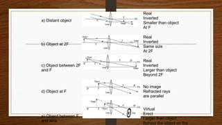 a) Distant object
Real
Inverted
Smaller than object
At F
b) Object at 2F
Real
Inverted
Same size
At 2F
c) Object between 2F
and F
Real
Inverted
Larger than object
Beyond 2F
d) Object at F
No image
Refracted rays
are parallel
e) Object between F
and lens
Virtual
Erect
Larger than object
Behind the object on the
 