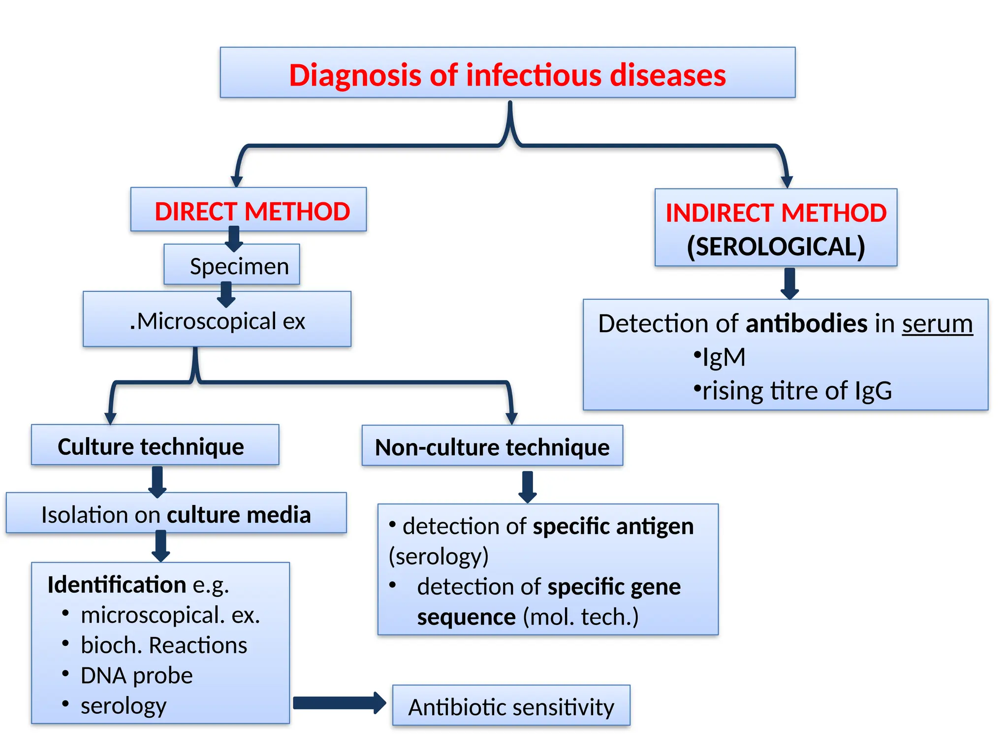microscope & staining methods for bacterial visualization | PPTX