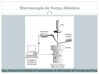 Microscopia de Força Atômica
Fig 4. Ilustração do princípio de funcionamento do Microscópio de Varredura por Força .
 