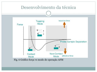 Desenvolvimento da técnica
Fig. 6 Gráfico força vs modo de operação AFM
 