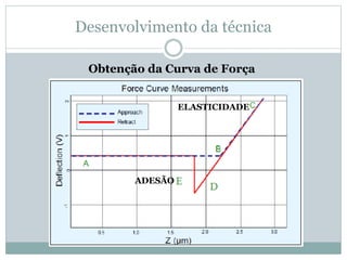 Desenvolvimento da técnica
ELASTICIDADE
ADESÃO
Obtenção da Curva de Força
 