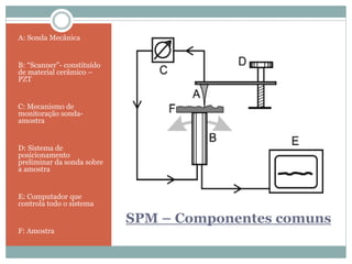 SPM – Componentes comuns
A: Sonda Mecânica
B: “Scanner"- constituído
de material cerâmico –
PZT
C: Mecanismo de
monitoração sonda-
amostra
D: Sistema de
posicionamento
preliminar da sonda sobre
a amostra
E: Computador que
controla todo o sistema
F: Amostra
 