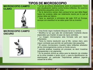 TIPOS DE MICROSCOPIO
MICROSCOPIO CAMPO
CLARO
* La luz se enfoca directamente sobre la preparación. Tiene
una visualización óptima contra fondos brillantes. No examina
elementos pequeños como virus.
* Se le denomina campo claro porque la luz que debe llegar
hasta los oculares debe ser totalmente neutra por lo que el
campo debe ser blanco.
* hace su aparición a principios del siglo XVII en Europa,
aunque con exactitud no se sabe quien fue su inventor.
MICROSCOPIO CAMPO
OSCURO
* Crea fondo negro mediante bloqueo de la luz central.
* Modifica la luz que sale del condensador mediante discos
especiales que impiden el paso de rayos centrales.
* La imagen microscopica esta formada solo por rayos
difractados.
* Tiene la misma resolución que el Mic. campo claro, pero
mayor contraste que permite ver partículas más paqueñas.
* El campo microscopico muestra halos brillantes alrededor
de los microorganismos contra un fondo oscuro.
* permite analizar muestras sin procesar, es decir muestras
transparentes y sin pigmentar.
* En la practica clínica se utiliza para la deteción de cristales
en la orina (oxalato o ácido úrico). y para la identificacion de
espiroqueas, en particular Treponemas pallidum (agente
causal de la sifilis)
 