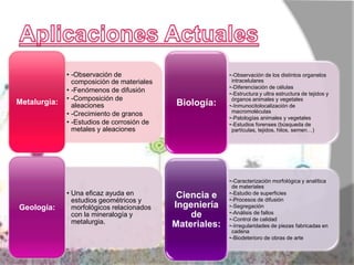 • -Observación de                           •-Observación de los distintos organelos
                composición de materiales                  intracelulares
                                                          •-Diferenciación de células
              • -Fenómenos de difusión                    •-Estructura y ultra estructura de tejidos y
              • -Composición de                            órganos animales y vegetales
Metalurgia:     aleaciones                  Biología:     •-Inmunocitolocalización de
                                                           macromoléculas
              • -Crecimiento de granos
                                                          •-Patologías animales y vegetales
              • -Estudios de corrosión de                 •-Estudios forenses (búsqueda de
                metales y aleaciones                       partículas, tejidos, hilos, semen…)




                                                          •-Caracterización morfológica y analítica
                                                           de materiales
              • Una eficaz ayuda en          Ciencia e    •-Estudio de superficies
                estudios geométricos y                    •-Procesos de difusión
Geología:       morfológicos relacionados   Ingeniería    •-Segregación
                                                          •-Análisis de fallos
                con la mineralogía y            de        •-Control de calidad
                metalurgia.                 Materiales:   •-Irregularidades de piezas fabricadas en
                                                           cadena
                                                          •-Biodeterioro de obras de arte
 