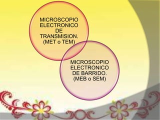 MICROSCOPIO
ELECTRONICO
     DE
TRANSMISION.
 (MET o TEM)


         MICROSCOPIO
         ELECTRONICO
          DE BARRIDO.
          (MEB o SEM)
 