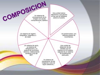 Una unidad óptica-
                                              electrónica, que genera
                     Un sistema de            el haz que se desplaza
                  procesamiento de la            sobre la muestra.
                   imagen con ayuda
                computacional ( optativo
                           ).




 Un sistema de registro                                     Un portamuestra, con
fotográfico, magnético o                                     distintos grados de
        de video.                                               movimientos.




      Un sistema de vacío,                                  Una unidad de
           un sistema de                                   detección de las
         refrigeración y un                                señales que se
      sistema de suministro                            originan en la muestra,
     eléctrico, relativamente                          seguida de un sistema
        similares a los del                                de amplificación
                MET.                                          adecuado.


                                   Un sistema de
                                visualización de las
                                imágenes ( tubo de
                                 rayos catódicos ).
 
