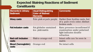 Expected Staining Reactions of Sediment
Constituents
Elementsin Urinary
Sediment
UsualDistinguishing
Color ofStained
Elements
Comments
Waxy casts Pale pink or pale purple Darker than hyaline casts, but
of a pale even color; distinct
broken ends
Fatinclusion casts Fat globules unstained
in a pink matrix
Rare; presence isconfirmed if
examination under polarized
light indicates double
refraction
Red cell inclusion
casts
Pink to orange-red Intact cells can be seen in
matrix
Blood (hemoglobin)
casts
Orange-red No intact cells
 