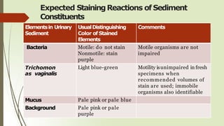 Expected StainingReactions of Sediment
Constituents
Elementsin Urinary
Sediment
UsualDistinguishing
Color ofStained
Elements
Comments
Bacteria Motile: do not stain
Nonmotile: stain
purple
Motile organisms are not
impaired
Trichomon
as vaginalis
Light blue-green Motility isunimpaired in fresh
specimens when
recommended volumes of
stain are used; immobile
organisms also identifiable
Mucus Pale pink or pale blue
Background Pale pink or pale
purple
 