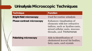 UrinalysisMicroscopic Techniques
Technique Function
Bright-field microscopy Used for routine urinalysis
Phase-contrast microscopy Enhances visualization of
elements with low refractive
indices, such as hyaline casts,
mixed cellular casts, mucous
threads, and Trichomonas
Polarizing microscopy Aids in identification of
cholesterol in oval fat bodies,
fatty casts, and crystals
 