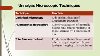 UrinalysisMicroscopic Techniques
Technique Function
Dark-field microscopy Aids in identification of
Treponema pallidum
Fluorescence microscopy Allows visualization of naturally
fluorescent microorganisms or
those stained by a fluorescent
dye
Interference- contrast Produces a three-dimensional
microscopy-image and layer-
by-layer imaging of a specimen
 