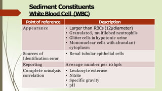 Sediment Constituents
WhiteBlood Cell (WBC)
Pointof reference Description
Appearance • Larger than RBCs (12μdiameter)
• Granulated, multilobed neutrophils
• Glitter cells in hypotonic urine
• Mononuclear cells with abundant
cytoplasm
Sources of
Identification error
• Renal tubular epithelial cells
Reporting Average number per 10 hpfs
Complete urinalysis
correlation
• Leukocyte esterase
• Nitrite
• Specific gravity
• pH
 