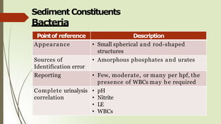 Sediment Constituents
Bacteria
Pointof reference Description
Appearance • Small spherical and rod-shaped
structures
Sources of
Identification error
• Amorphous phosphates and urates
Reporting • Few, moderate, or many per hpf, the
presence of WBCs may be required
Complete urinalysis
correlation
• pH
• Nitrite
• LE
• WBCs
 