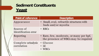Sediment Constituents
Yeast
Pointof reference Description
Appearance • Small, oval, refractile structures with
buds and/or mycelia
Sources of
Identification error
• RBCs
Reporting • Rare, few, moderate, or many per hpf,
the presence of WBCs may be required
Complete urinalysis
correlation
• Glucose
• LE
• WBCs
 