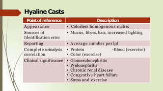 Hyaline Casts
Pointof reference Description
Appearance • Colorless homogenous matrix
Sources of
Identification error
• Mucus, fibers, hair, increased lighting
Reporting • Average number per lpf
Complete urinalysis
correlation
• Protein -Blood (exercise)
• Color (exercise)
Clinical significance • Glomerulonephritis
• Pyelonephritis
• Chronic renal disease
• Congestive heart failure
• Stress and exercise
 