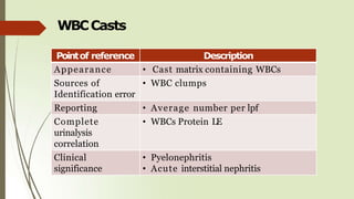 WBCCasts
Pointof reference Description
Appearance • Cast matrix containing WBCs
Sources of
Identification error
• WBC clumps
Reporting • Average number per lpf
Complete
urinalysis
correlation
• WBCs Protein LE
Clinical
significance
• Pyelonephritis
• Acute interstitial nephritis
 