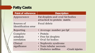 FattyCasts
Pointof reference Description
Appearance Fat droplets and oval fat bodies
attached to protein matrix
Sources of
Identification error
Fecal debris
Reporting • Average number per lpf
Complete
urinalysis
correlation
• Protein
• Free fat droplets
• Oval fat bodies
Clinical
significance
• Nephrotic syndrome
• Toxic tubular necrosis
• Diabetes mellitus -Crush injuries
 