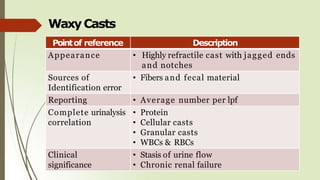 WaxyCasts
Pointof reference Description
Appearance • Highly refractile cast with jagged ends
and notches
Sources of
Identification error
• Fibers and fecal material
Reporting • Average number per lpf
Complete urinalysis
correlation
• Protein
• Cellular casts
• Granular casts
• WBCs & RBCs
Clinical
significance
• Stasis of urine flow
• Chronic renal failure
 