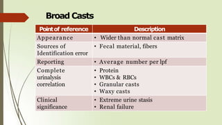 Broad Casts
Pointof reference Description
Appearance • Wider than normal cast matrix
Sources of
Identification error
• Fecal material, fibers
Reporting • Average number per lpf
Complete
urinalysis
correlation
• Protein
• WBCs & RBCs
• Granular casts
• Waxy casts
Clinical
significance
• Extreme urine stasis
• Renal failure
 