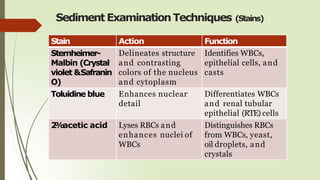 Sediment ExaminationTechniques (Stains)
Stain Action Function
Sternheimer-
Malbin (Crystal
violet &Safranin
O)
Delineates structure
and contrasting
colors of the nucleus
and cytoplasm
Identifies WBCs,
epithelial cells, and
casts
Toluidine blue Enhances nuclear
detail
Differentiates WBCs
and renal tubular
epithelial (RTE) cells
2
%
acetic acid Lyses RBCs and
enhances nuclei of
WBCs
Distinguishes RBCs
from WBCs, yeast,
oil droplets, and
crystals
 