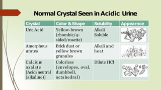 Normal Crystal Seen inAcidic Urine
Crystal Color &Shape Solubility Appearnce
Uric Acid Yellow-brown
(rhombic/4-
sided/rosette)
Alkali
Soluble
Amorphous
urates
Brick dust or
yellow brown
granules
Alkali and
heat
Calcium
oxalate
[Acid/neutral
(alkaline)]
Colorless
(envelopes, oval,
dumbbell,
octahedral)
Dilute HCl
 