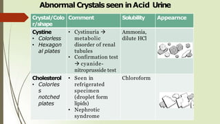 Abnormal Crystals seen inAcid Urine
Crystal/Colo
r/shape
Comment Solubility Appearnce
Cystine
• Colorless
• Hexagon
al plates
• Cystinuria 
metabolic
disorder of renal
tubules
• Confirmation test
 cyanide-
nitroprusside test
Ammonia,
dilute HCl
Cholesterol
• Colorles
s
notched
plates
• Seen in
refrigerated
specimen
(droplet form
lipids)
• Nephrotic
syndrome
Chloroform
 