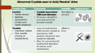 Abnormal Crystalsseen inAcid/Neutral Urine
Crystal/Color Comments Solubility Appearance
Leucine
• Yellow-brown
• Spheres
(concentric
circles and
radial striations)
• Crystals Associated
WithLiverDisorders
• Presence should be
accompanied by
tyrosine crystals
Hot alkali or
alcohol
Tyrosine
• Colorless–yellow
• Fine needle
(clump or
rosette form)
• seen in conjunction
with leucine crystals in
specimens with
positive chemical test
results for bilirubin
• May be encountered
in inherited disorders
of amino-acid
metabolism
Alkali or
heat
 