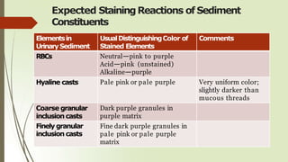 Expected StainingReactions of Sediment
Constituents
Elementsin
UrinarySediment
UsualDistinguishingColor of
Stained Elements
Comments
RBCs Neutral—pink to purple
Acid—pink (unstained)
Alkaline—purple
Hyaline casts Pale pink or pale purple Very uniform color;
slightly darker than
mucous threads
Coarse granular
inclusion casts
Dark purple granules in
purple matrix
Finely granular
inclusion casts
Fine dark purple granules in
pale pink or pale purple
matrix
 
