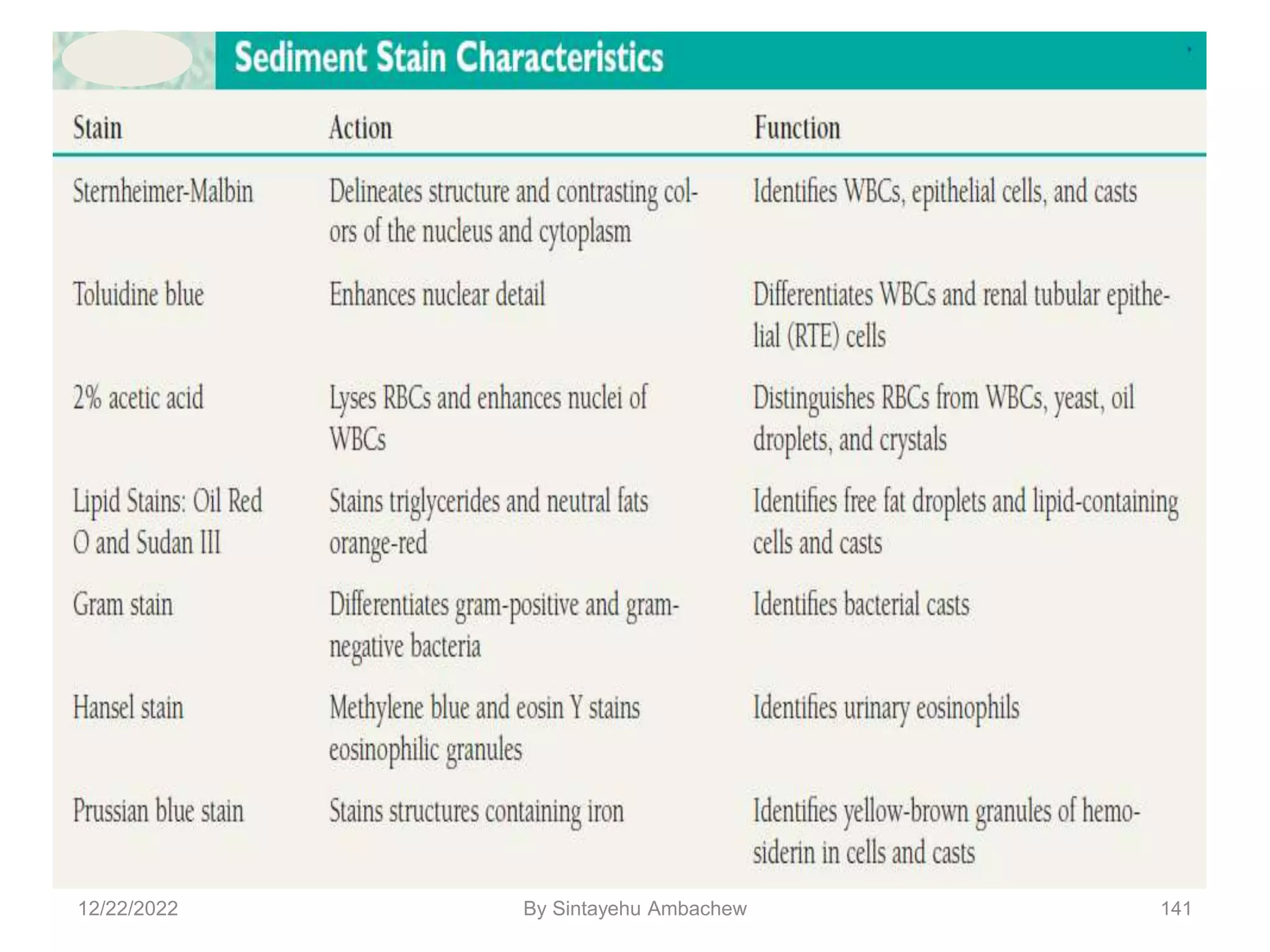 141
12/22/2022 By Sintayehu Ambachew
 