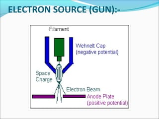ELECTRON SOURCE (GUN):-
 