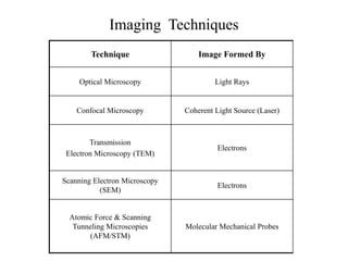 Imaging Techniques
Technique Image Formed By
Optical Microscopy Light Rays
Confocal Microscopy Coherent Light Source (Laser)
Transmission
Electron Microscopy (TEM)
Electrons
Scanning Electron Microscopy
(SEM)
Electrons
Atomic Force & Scanning
Tunneling Microscopies
(AFM/STM)
Molecular Mechanical Probes
 