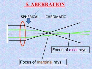 5. ABERRATION
SPHERICAL CHROMATIC
Focus of marginal rays
Focus of axial rays
 