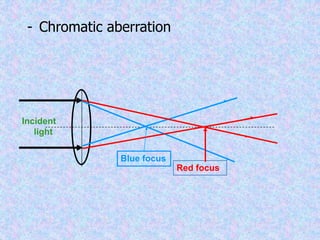 - Chromatic aberration
Blue focus
Red focus
Incident
light
 