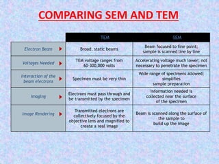 COMPARING SEM AND TEM
TEM SEM
Imaging
Electrons must pass through and
be transmitted by the specimen
Information needed is
collected near the surface
of the specimen
Electron Beam Broad, static beams
Beam focused to fine point;
sample is scanned line by line
Voltages Needed
TEM voltage ranges from
60-300,000 volts
Accelerating voltage much lower; not
necessary to penetrate the specimen
Image Rendering
Transmitted electrons are
collectively focused by the
objective lens and magnified to
create a real image
Beam is scanned along the surface of
the sample to
build up the image
Interaction of the
beam electrons
Specimen must be very thin
Wide range of specimens allowed;
simplifies
sample preparation
 