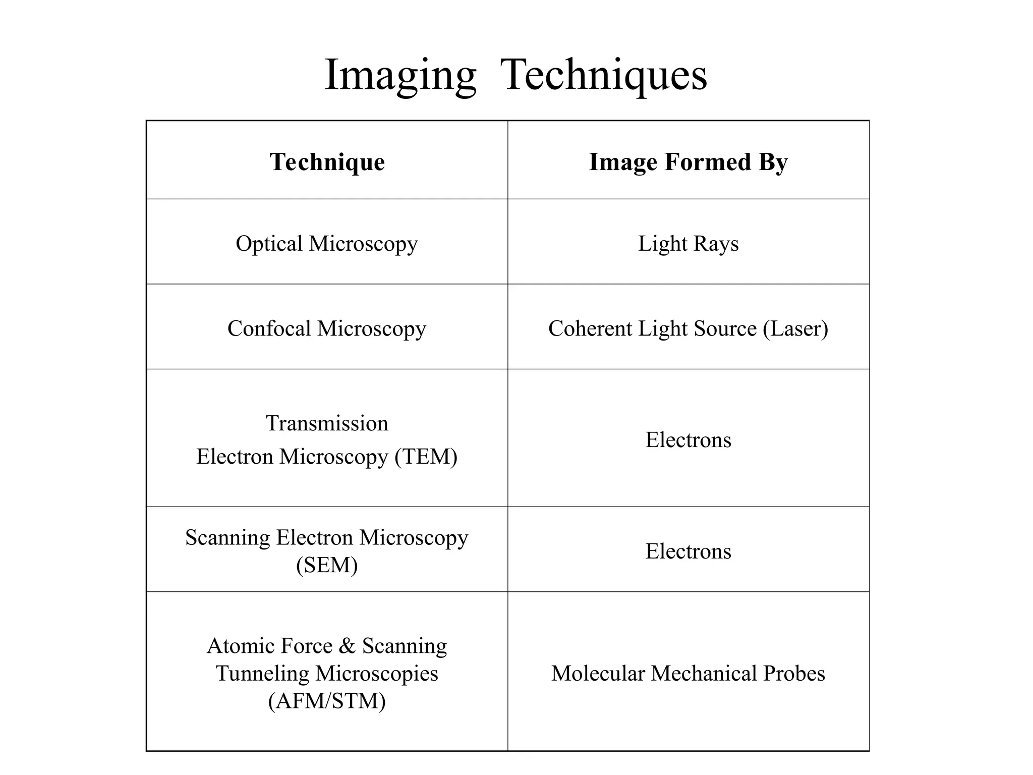 Imaging Techniques
Technique Image Formed By
Optical Microscopy Light Rays
Confocal Microscopy Coherent Light Source (Laser)
Transmission
Electron Microscopy (TEM)
Electrons
Scanning Electron Microscopy
(SEM)
Electrons
Atomic Force & Scanning
Tunneling Microscopies
(AFM/STM)
Molecular Mechanical Probes
 