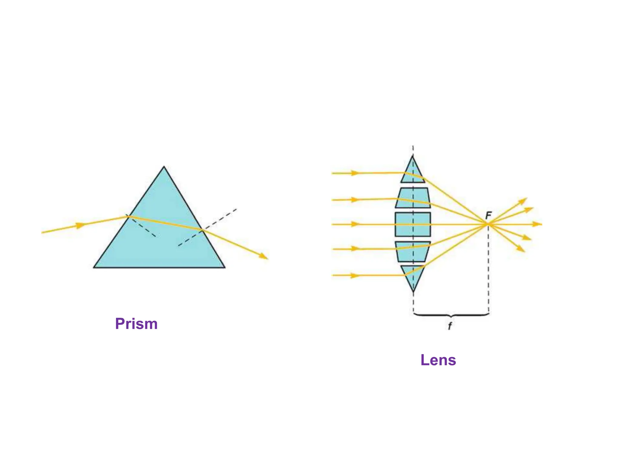 Prism
Lens
 